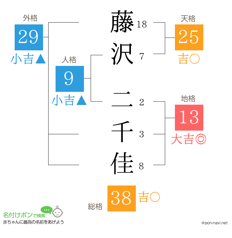 藤沢 二千佳さんの姓名判断結果