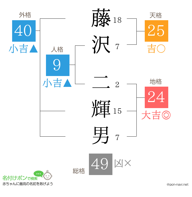 藤沢 二輝男さんの姓名判断結果