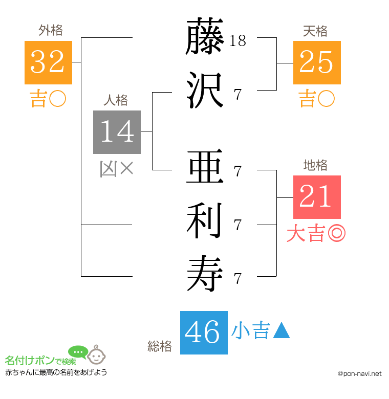 藤沢 亜利寿さんの姓名判断結果
