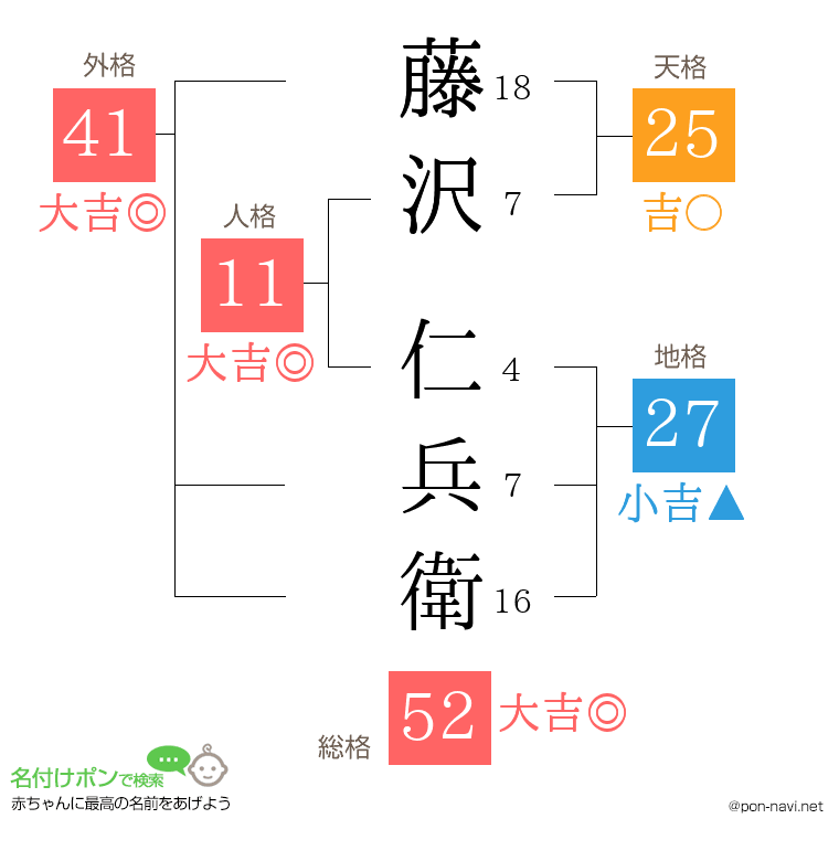 藤沢 仁兵衛さんの姓名判断結果