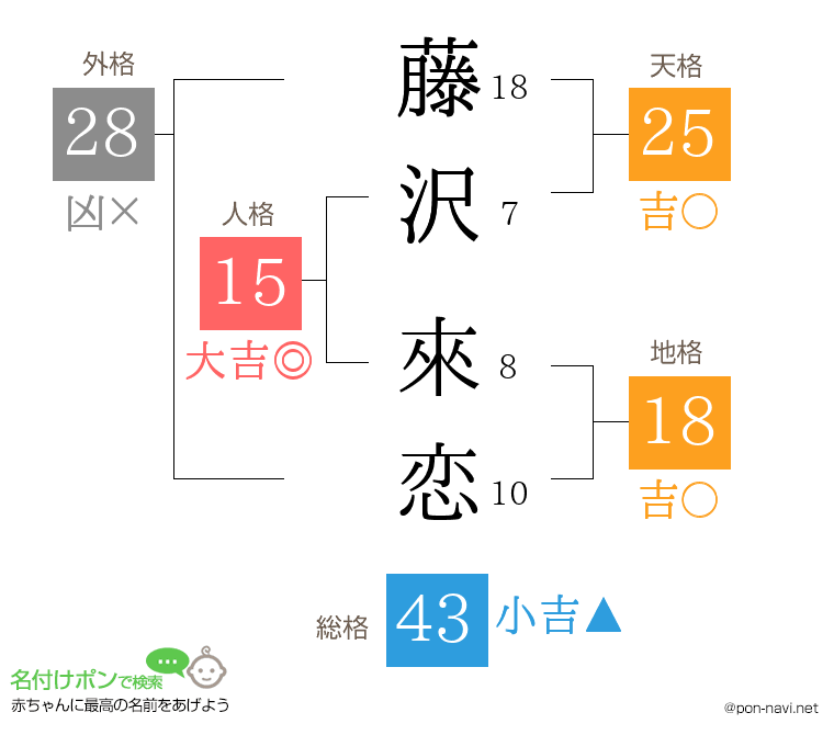 藤沢 來恋さんの姓名判断結果