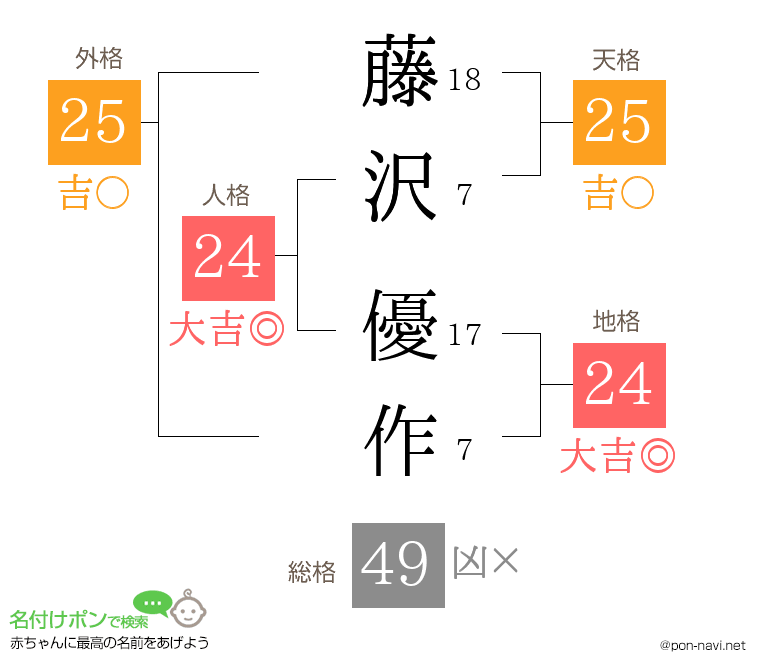 藤沢 優作さんの姓名判断結果