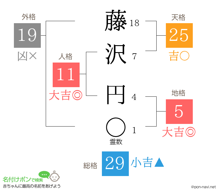 藤沢 円さんの姓名判断結果