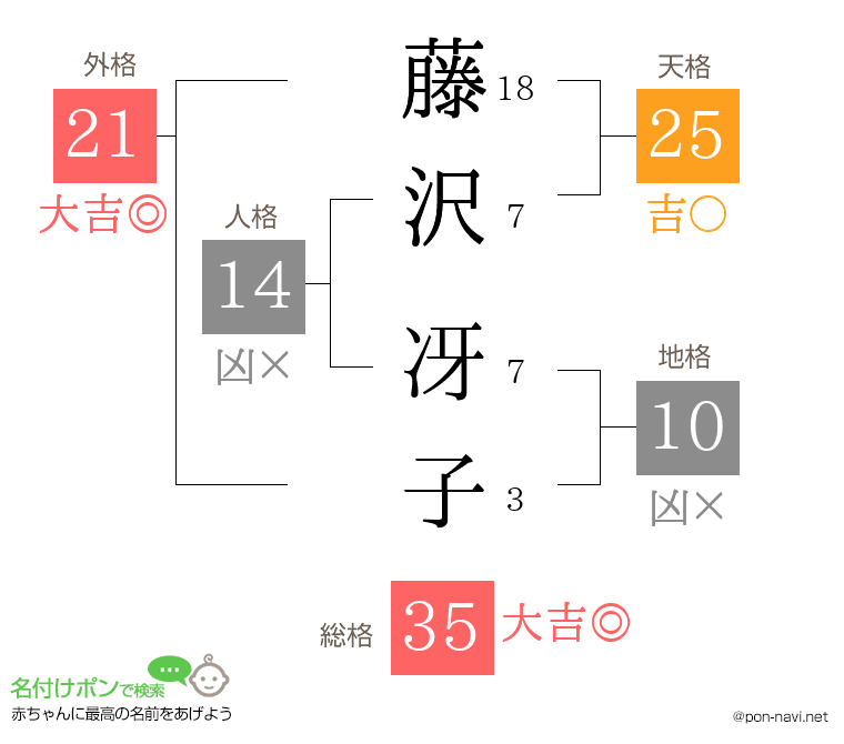 藤沢 冴子さんの姓名判断結果