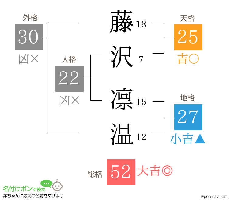 藤沢 凛温さんの姓名判断結果