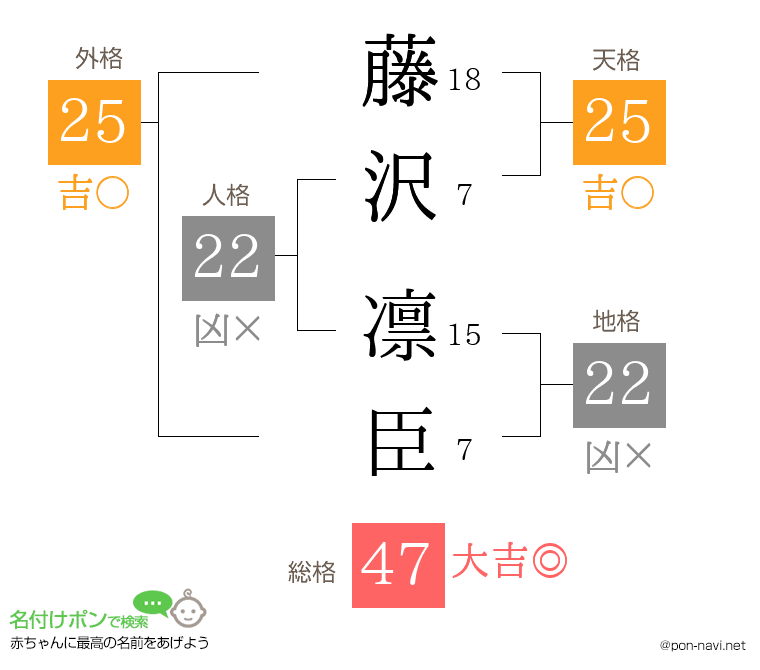 藤沢 凛臣さんの姓名判断結果