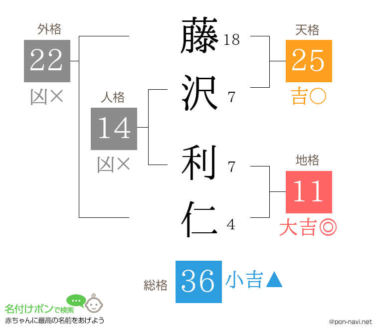藤沢 利仁さんの姓名判断結果