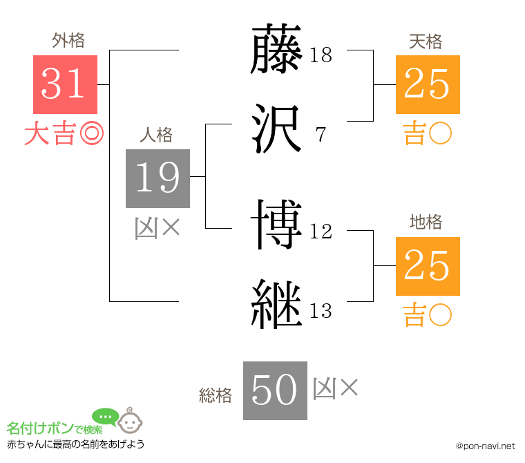 藤沢 博継さんの姓名判断結果