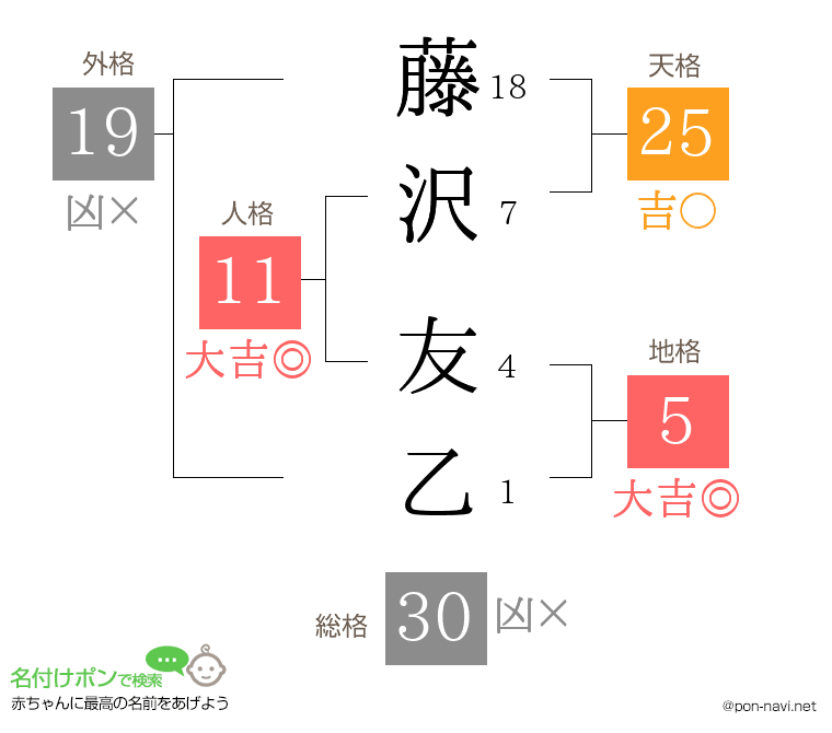 藤沢 友乙さんの姓名判断結果