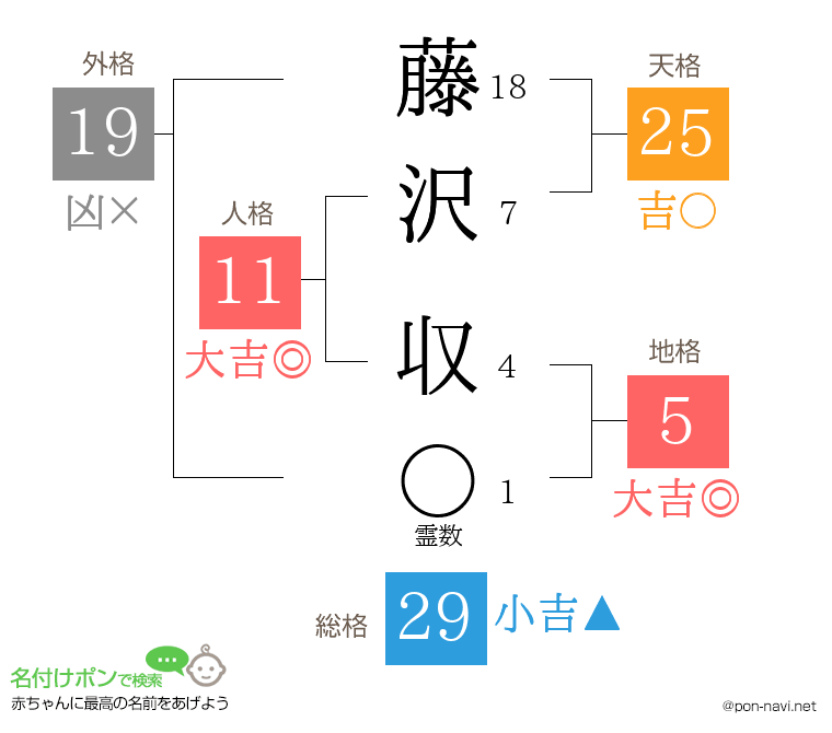 藤沢 収さんの姓名判断結果