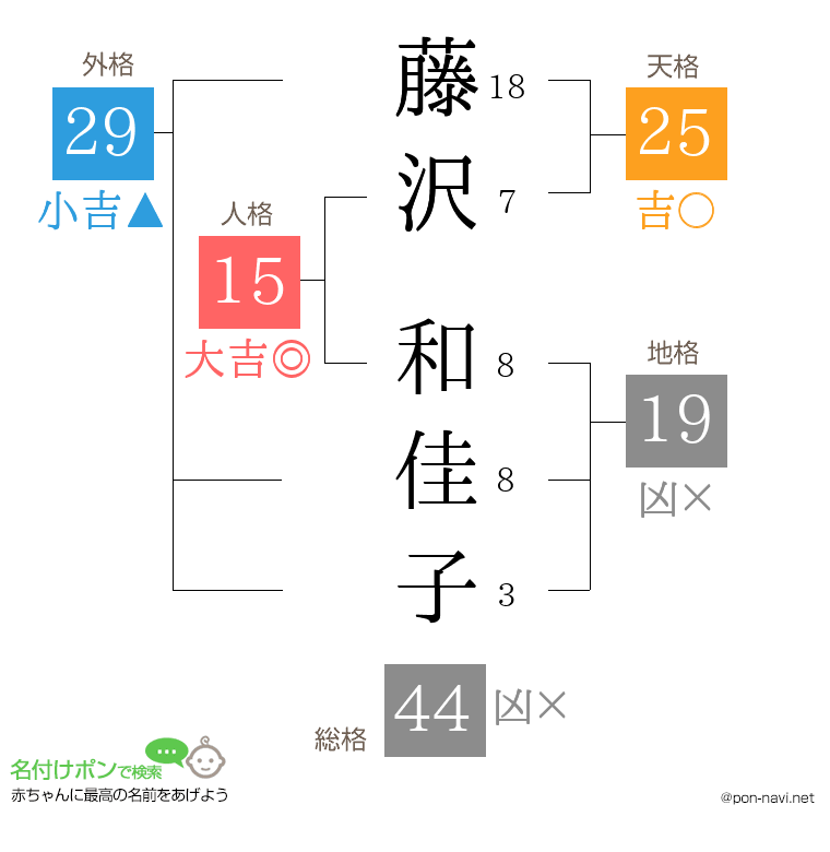 藤沢 和佳子さんの姓名判断結果
