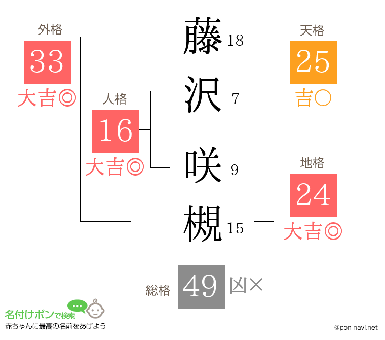 藤沢 咲槻さんの姓名判断結果