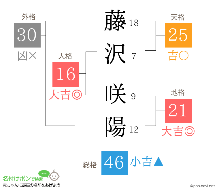 藤沢 咲陽さんの姓名判断結果