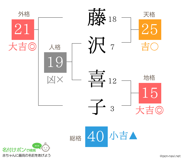 藤沢 喜子さんの姓名判断結果
