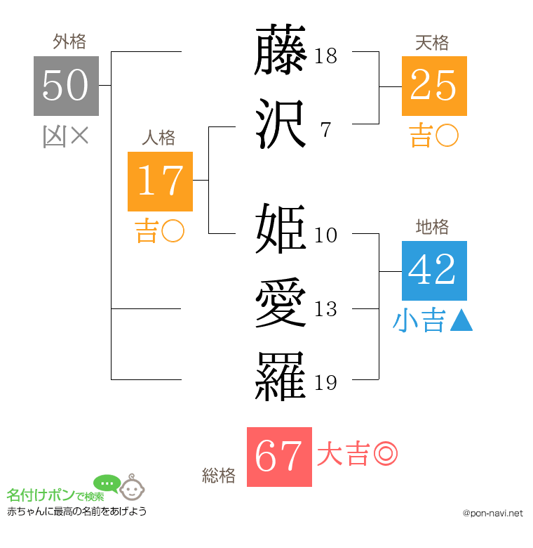 藤沢 姫愛羅さんの姓名判断結果