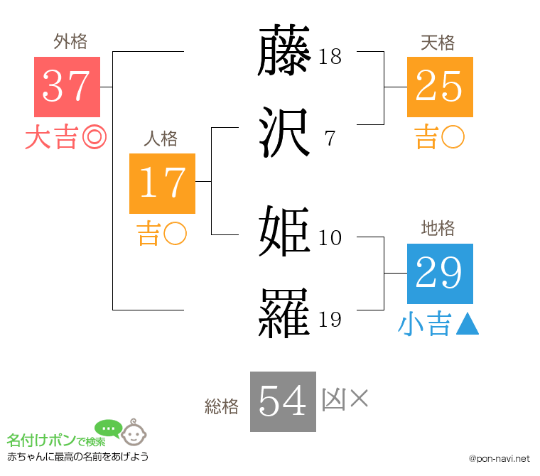 藤沢 姫羅さんの姓名判断結果