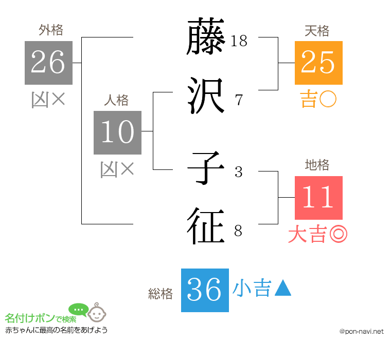 藤沢 子征さんの姓名判断結果
