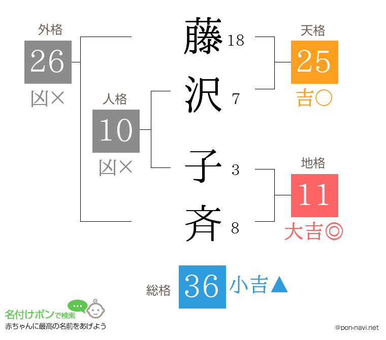 藤沢 子斉さんの姓名判断結果