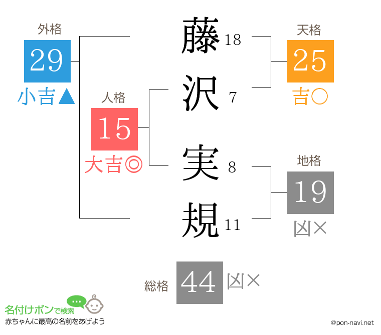 藤沢 実規さんの姓名判断結果