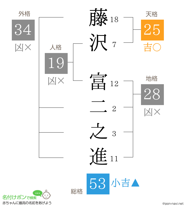 藤沢 富二之進さんの姓名判断結果