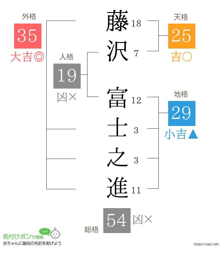 藤沢 富士之進さんの姓名判断結果