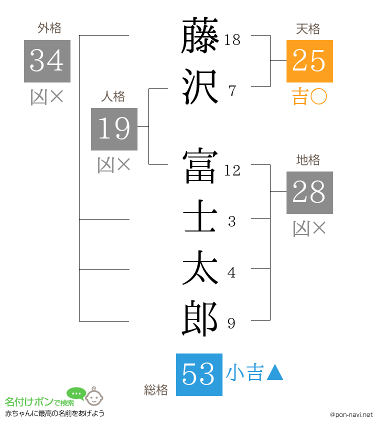藤沢 富士太郎さんの姓名判断結果