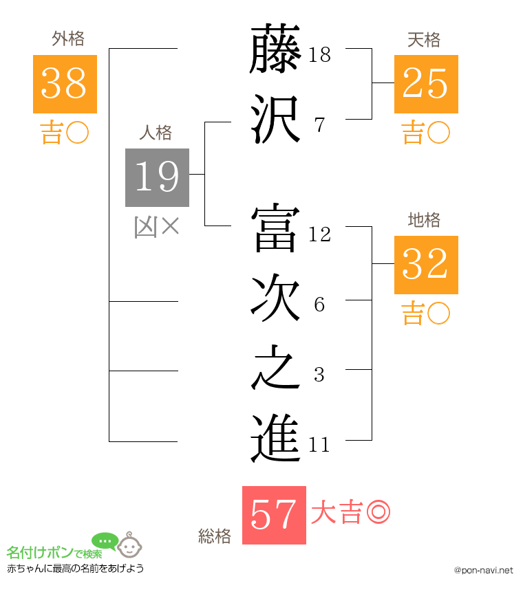 藤沢 富次之進さんの姓名判断結果
