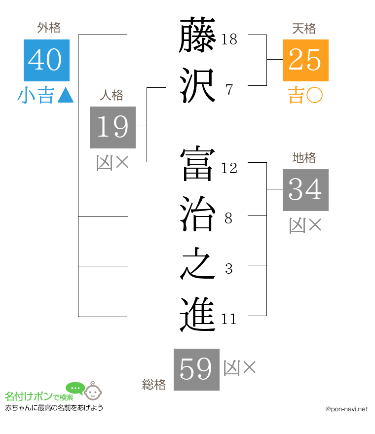 藤沢 富治之進さんの姓名判断結果