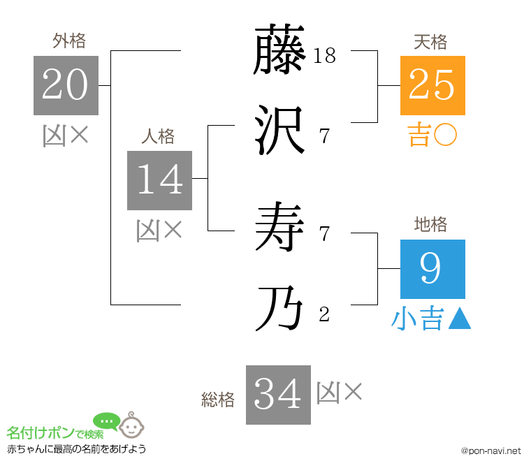 藤沢 寿乃さんの姓名判断結果