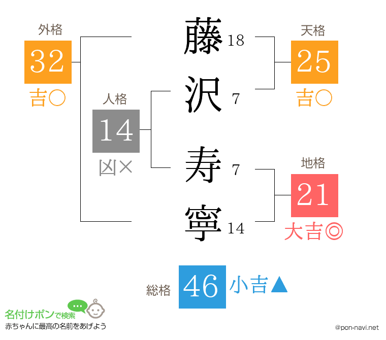藤沢 寿寧さんの姓名判断結果