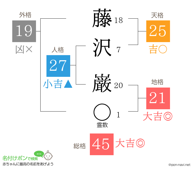 藤沢 巌さんの姓名判断結果