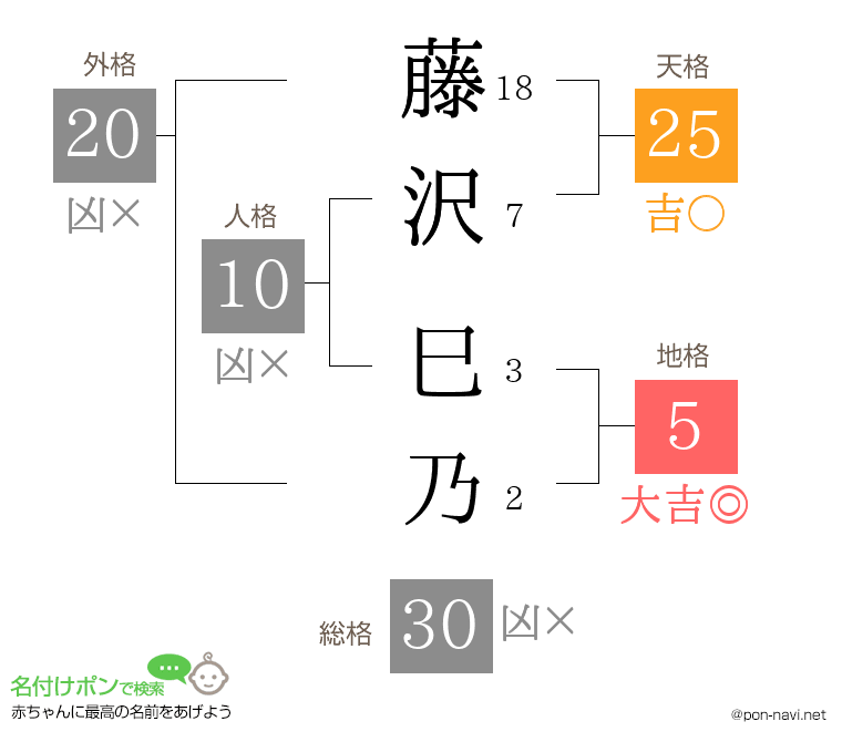 藤沢 巳乃さんの姓名判断結果