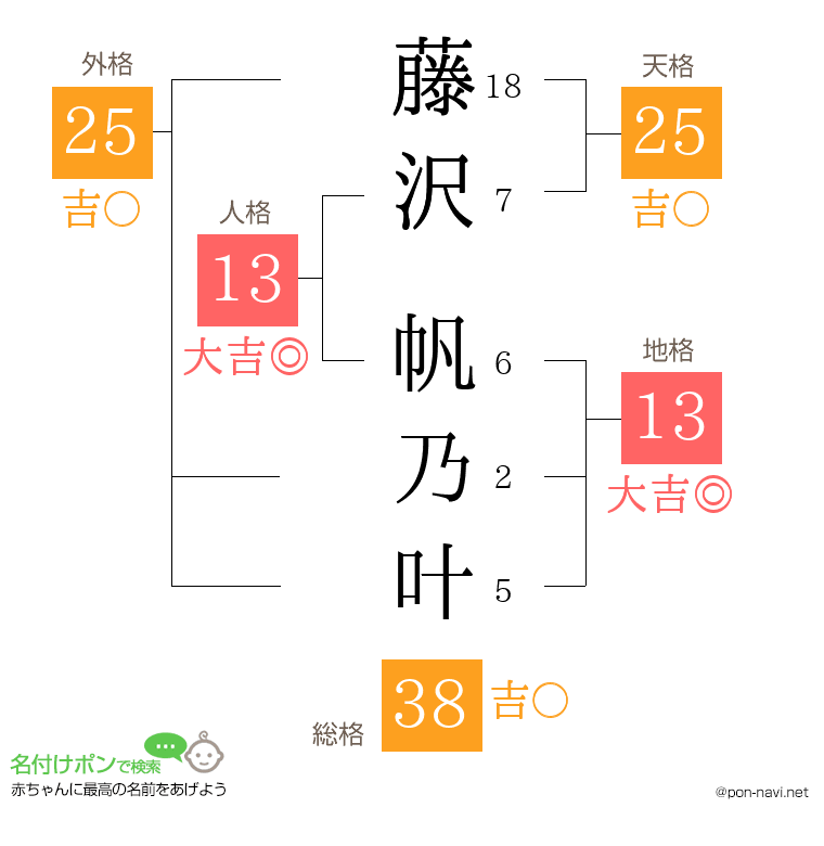 藤沢 帆乃叶さんの姓名判断結果