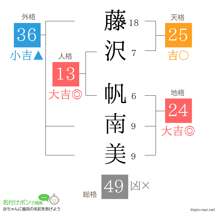 藤沢 帆南美さんの姓名判断結果