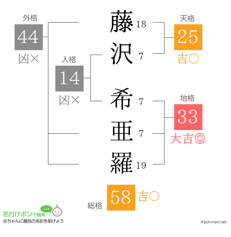 藤沢 希亜羅さんの姓名判断結果