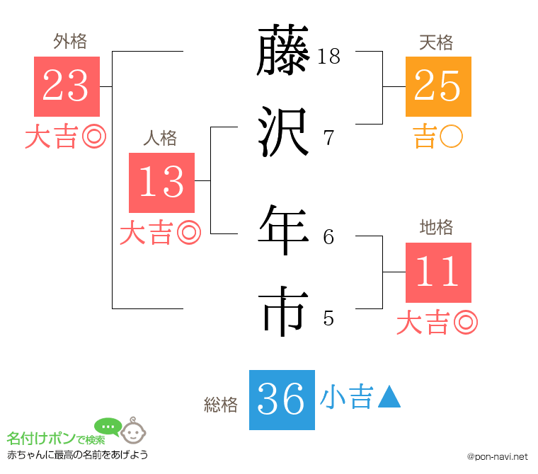 藤沢 年市さんの姓名判断結果