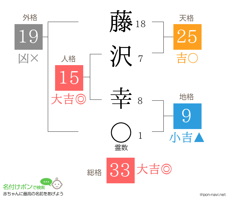 藤沢 幸さんの姓名判断結果
