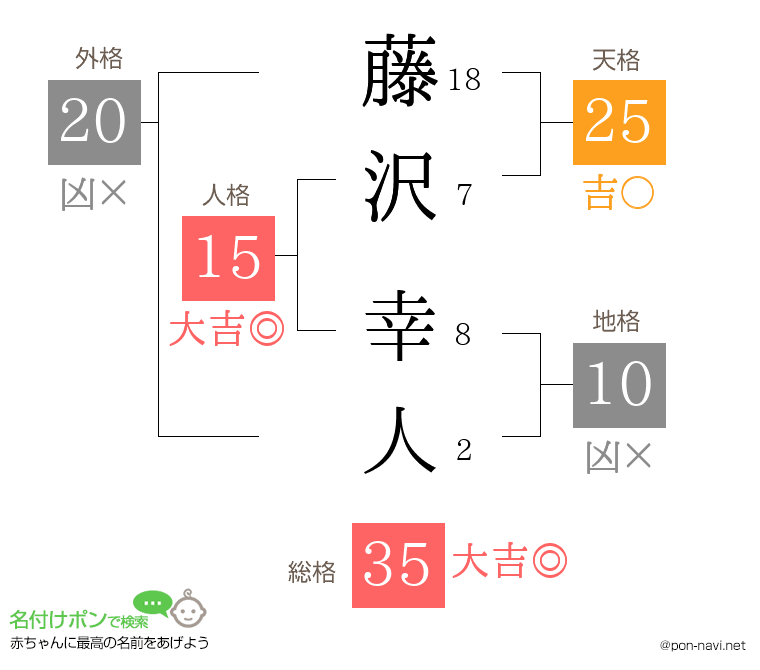 藤沢 幸人さんの姓名判断結果