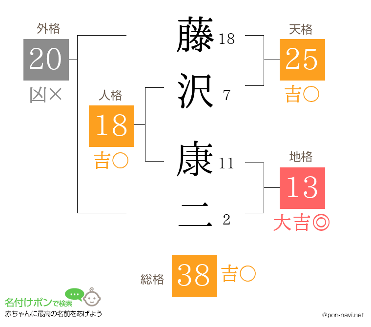 藤沢 康二さんの姓名判断結果