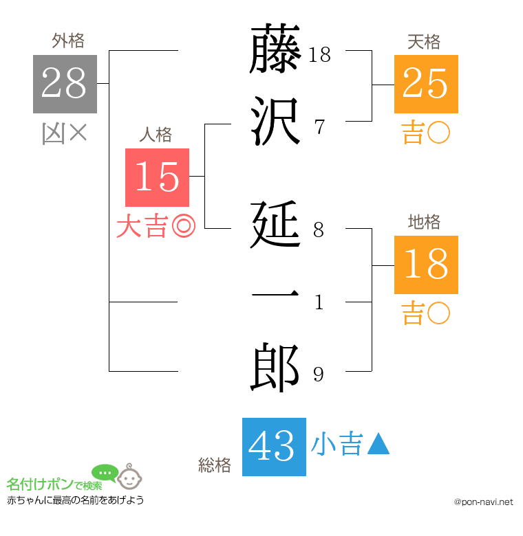 藤沢 延一郎さんの姓名判断結果