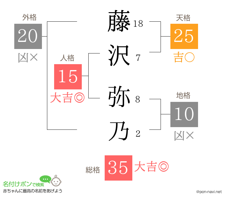 藤沢 弥乃さんの姓名判断結果
