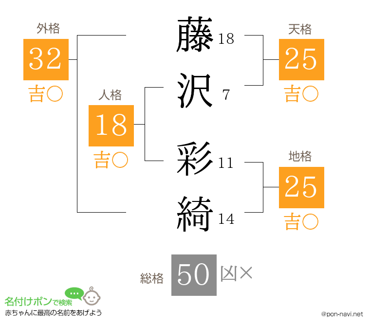 藤沢 彩綺さんの姓名判断結果