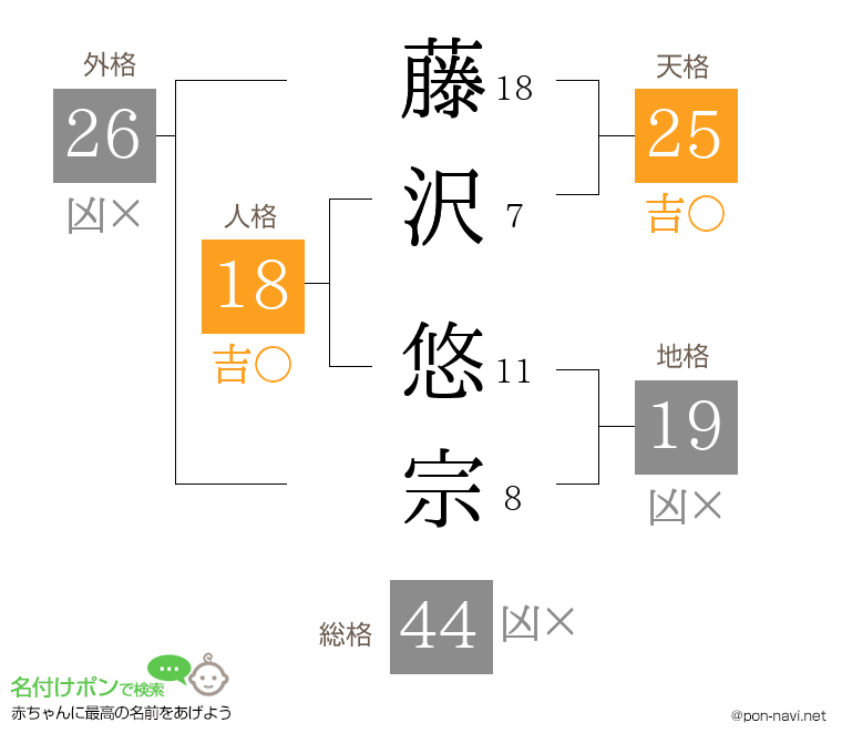 藤沢 悠宗さんの姓名判断結果