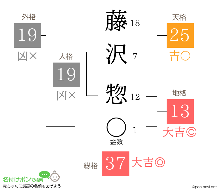 藤沢 惣さんの姓名判断結果