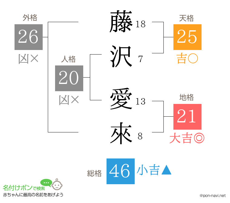 藤沢 愛來さんの姓名判断結果