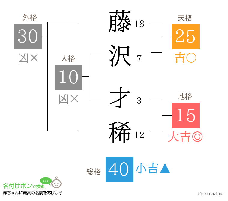 藤沢 才稀さんの姓名判断結果