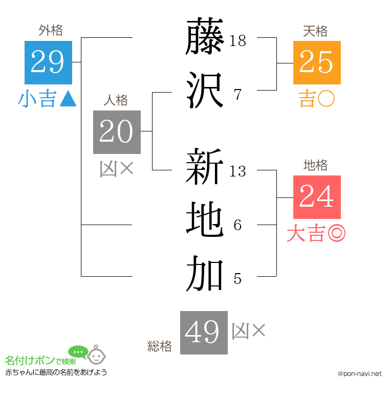 藤沢 新地加さんの姓名判断結果