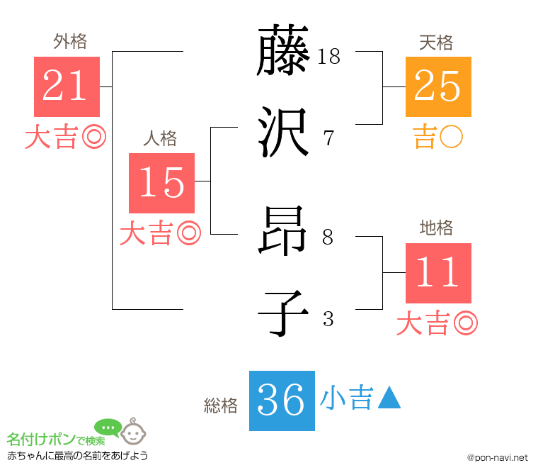 藤沢 昂子さんの姓名判断結果