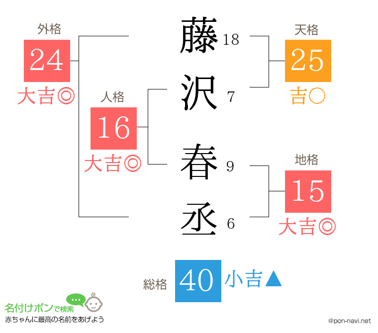藤沢 春丞さんの姓名判断結果
