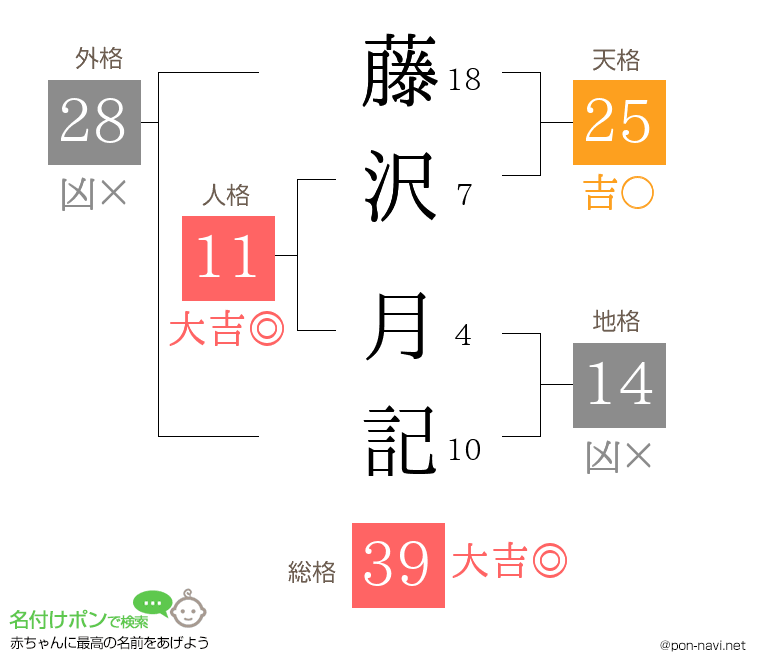 藤沢 月記さんの姓名判断結果
